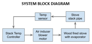 Stack Temperature Controller for your Maple Syrup Evaporator